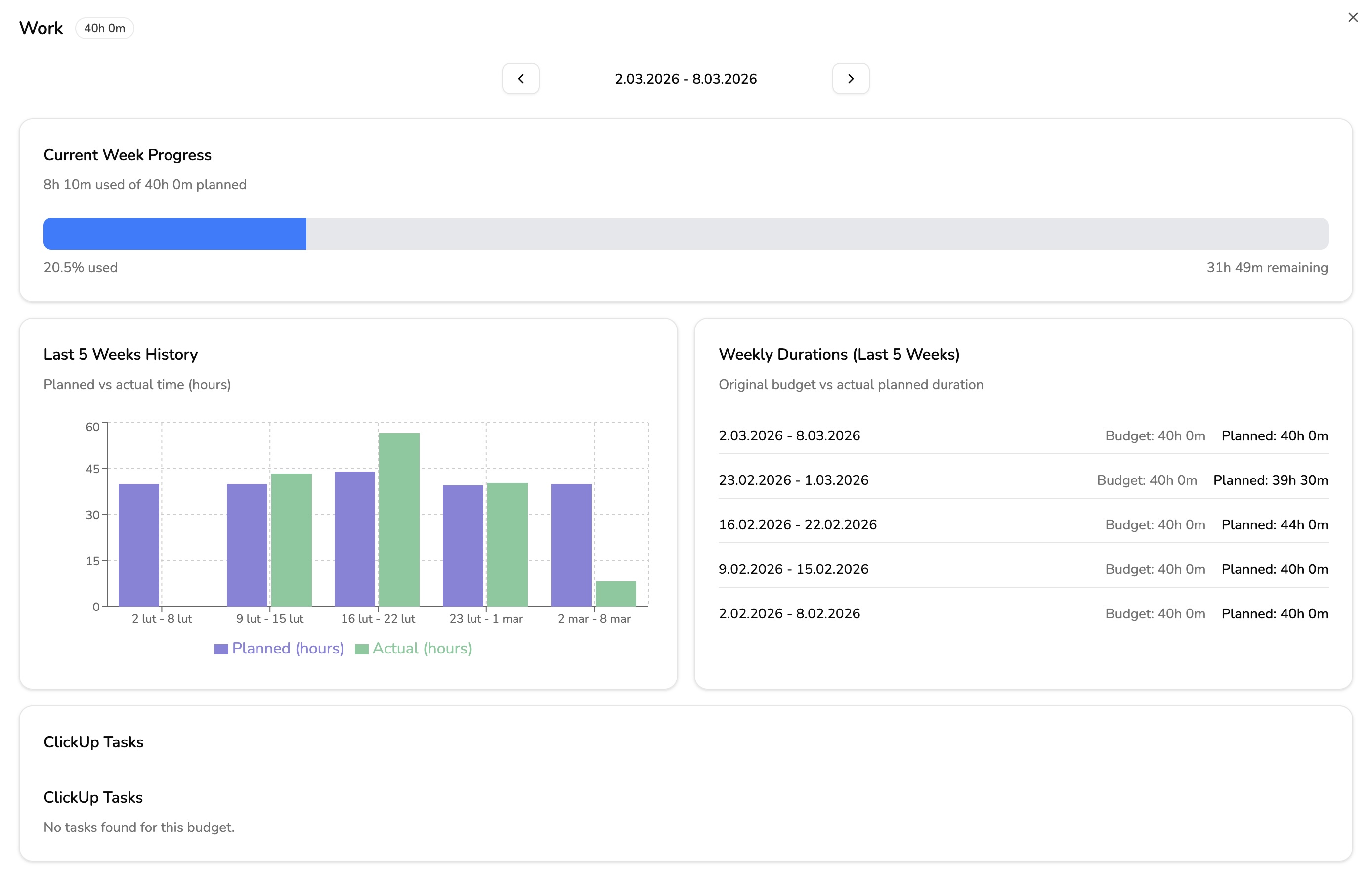 Klokku charts and analytics showing time tracking data visualization and budget progress